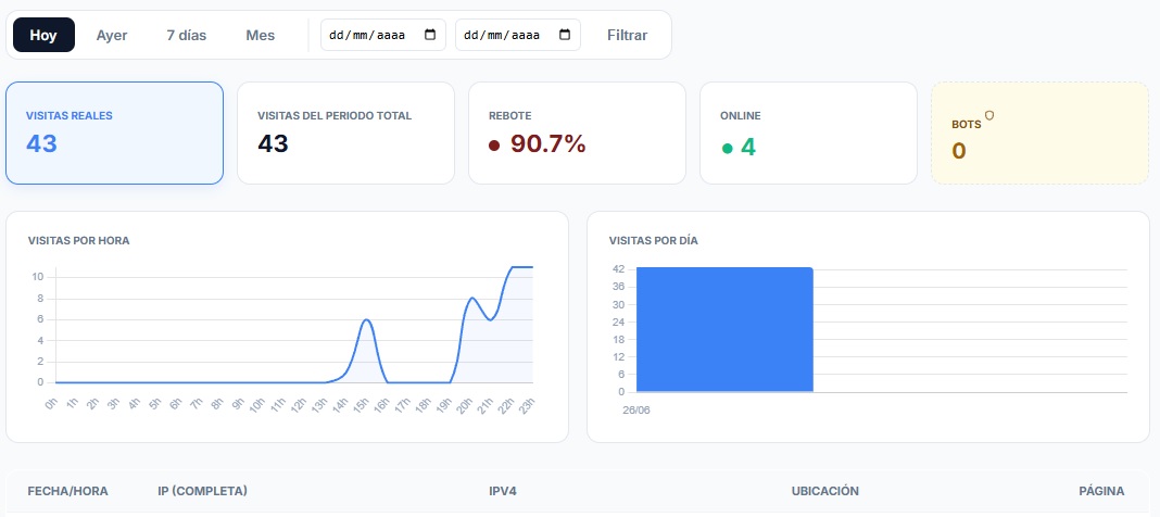 Dashboard de Métricas